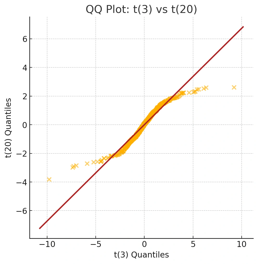 Q-Q plot comparing t-distributions