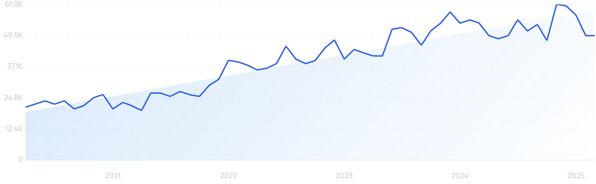 graph showing search interest in gaming earbuds
