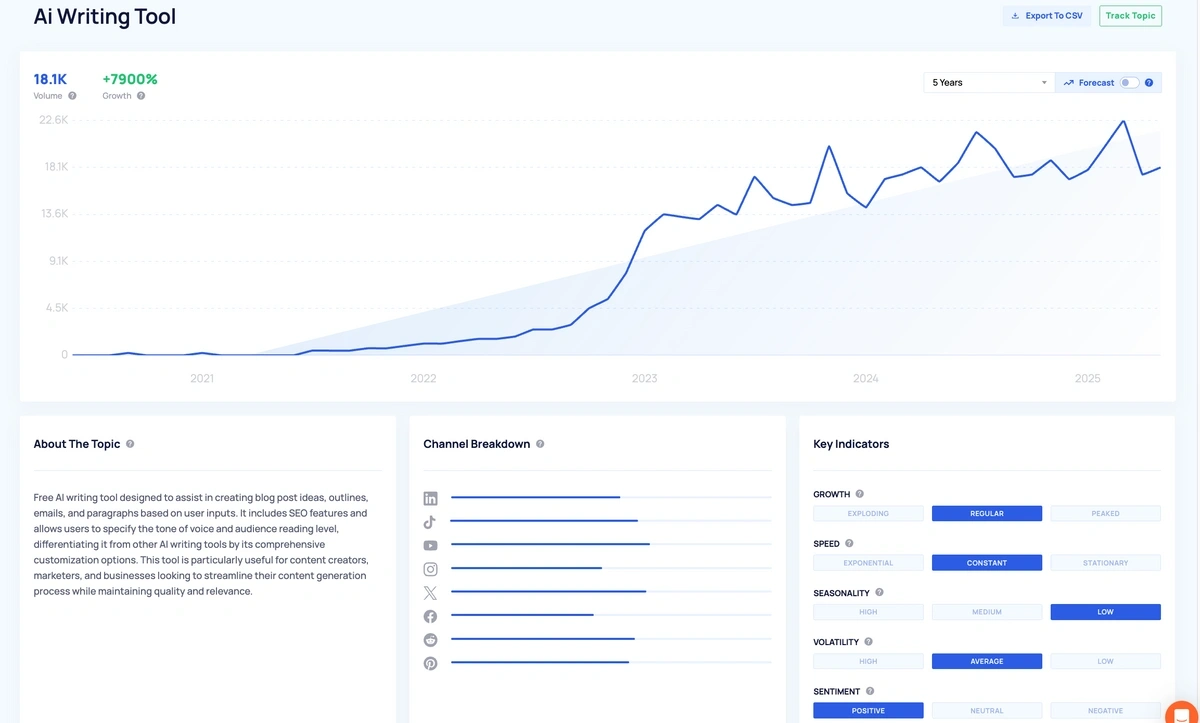 screenshot of AI writing tool trend