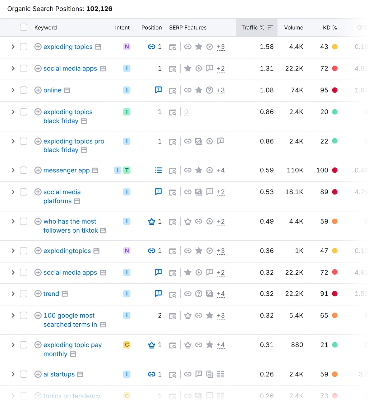 Semrush Positions report revealing ranking keywords for an example domain