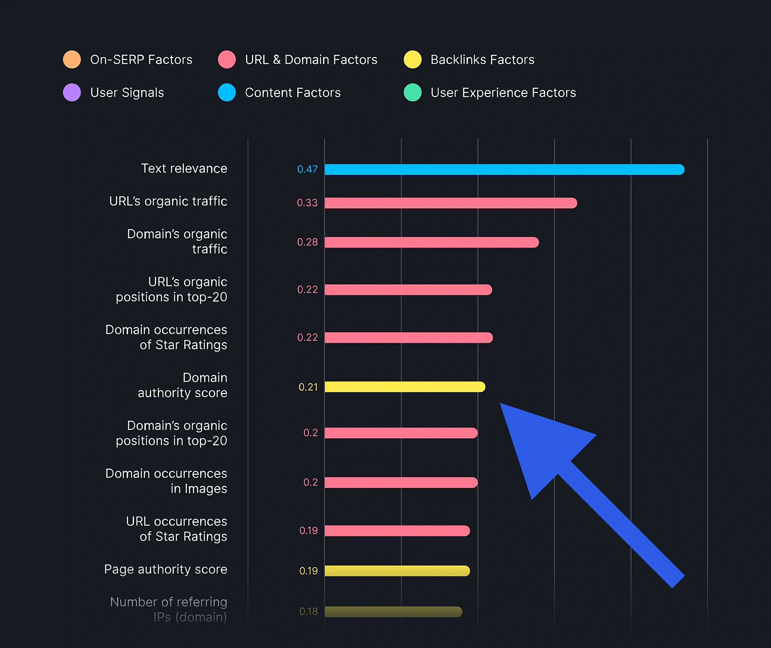 Chart depicting domain Google ranking factors based on Semrush study