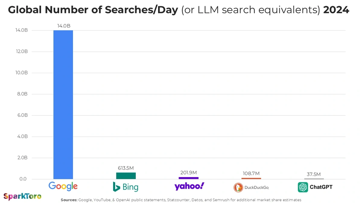 ChatGPT vs Google searches